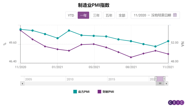 CEIC洞察】2021年11月中国制造业景气改善